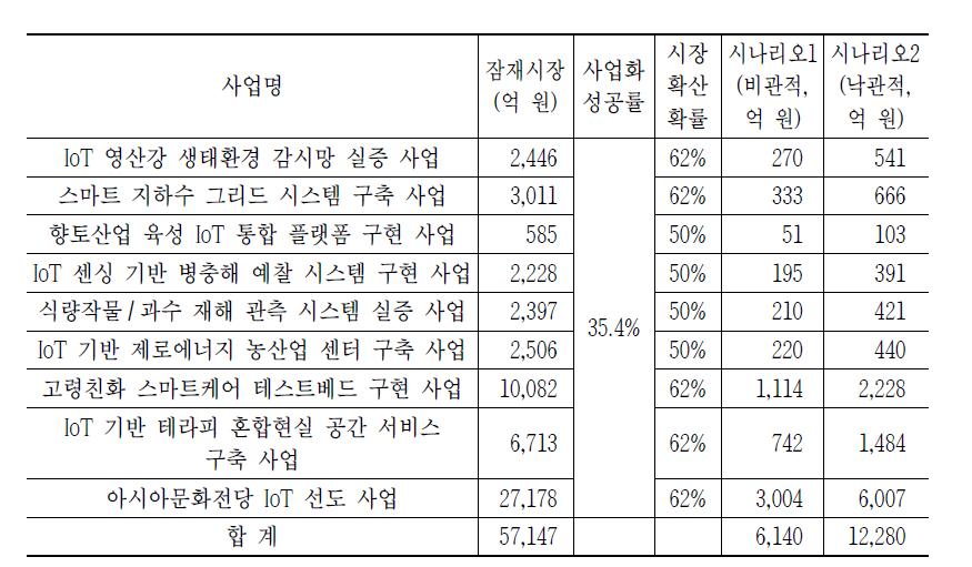 빛가람 사물인터넷 혁신 클러스터 실증사업의 예상 매출액 규모