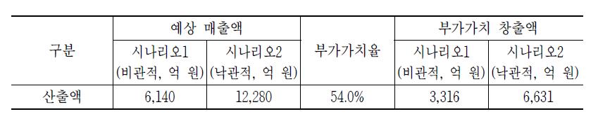 빛가람 사물인터넷 혁신 클러스터 실증사업의 부가가치 창출 편익