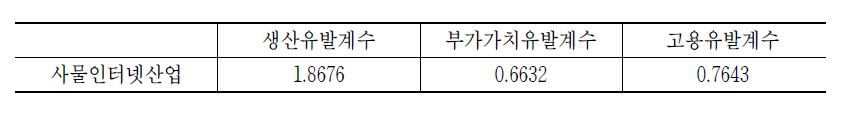 사물인터넷 산업의 산업부문별 유발계수