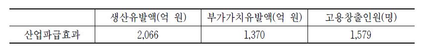 빛가람 사물인터넷 혁신 클러스터 산업파급효과