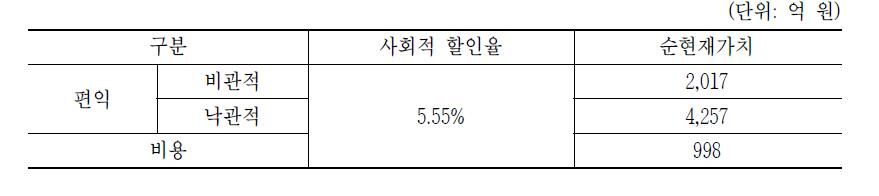 부가가치 창출 편익과 투자비용의 순현재가치