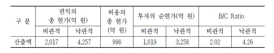 빛가람 사물인터넷 혁신 클러스터 사업의 경제성 분석