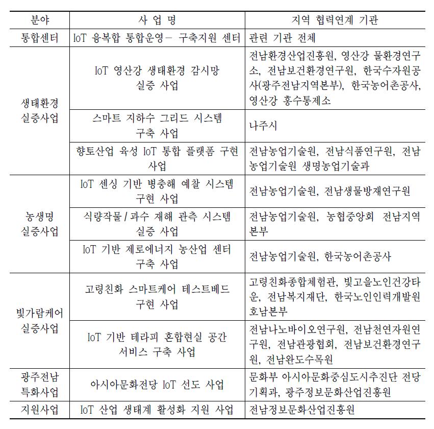 클러스터 구축 관련 지역 협력연계 기관