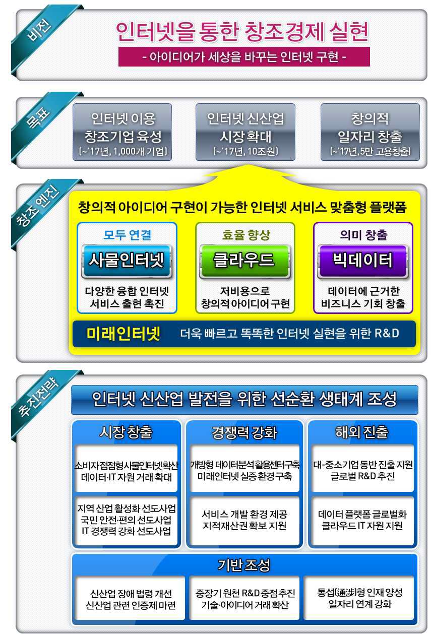 인터넷 신산업 육성 방안의 목표 및 전략