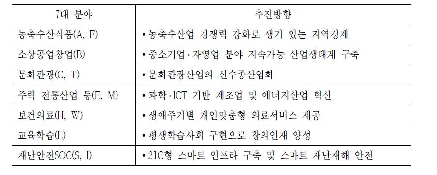 비타민 프로젝트 7대 분야