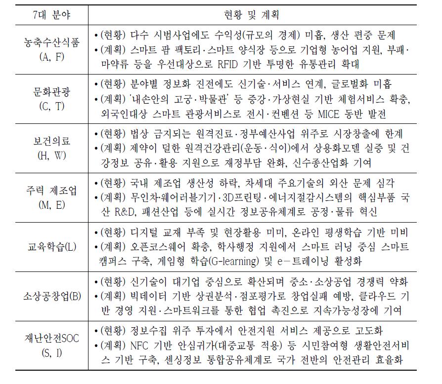 7대 중점분야 및 분야별 현황 및 계획