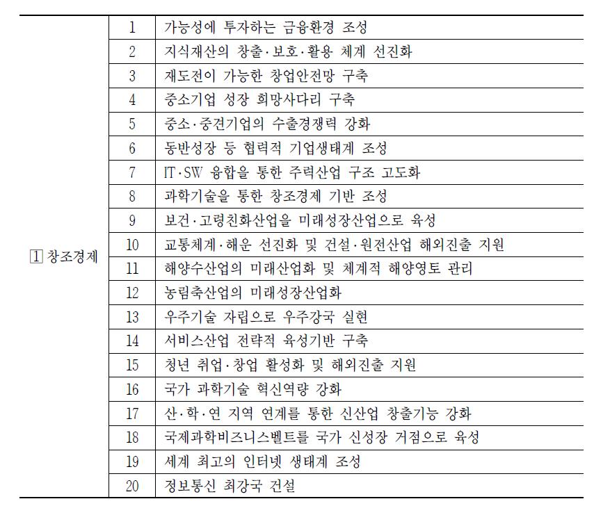 박근혜정부 국정과제 창조경제 20개 과제