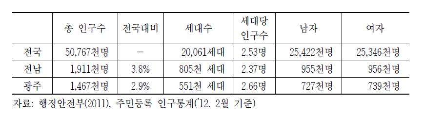 전남·광주 지역의 인구수