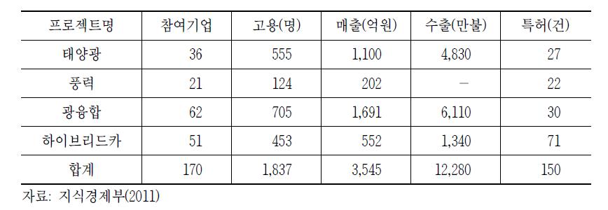 호남권 광역경제권 선도사업 성과