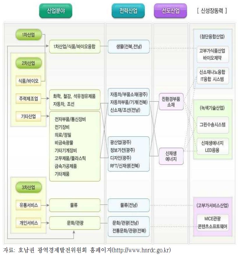 호남권 광역경제 산업재편 개요