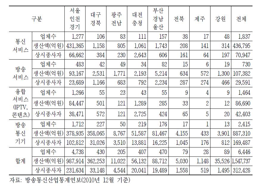 소재지별 방송통신업체수, 생산액, 종사자수