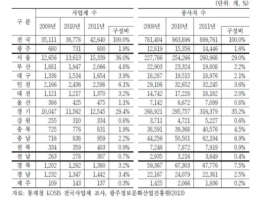 지역별 IT․SW 사업체, 종사자 수 현황