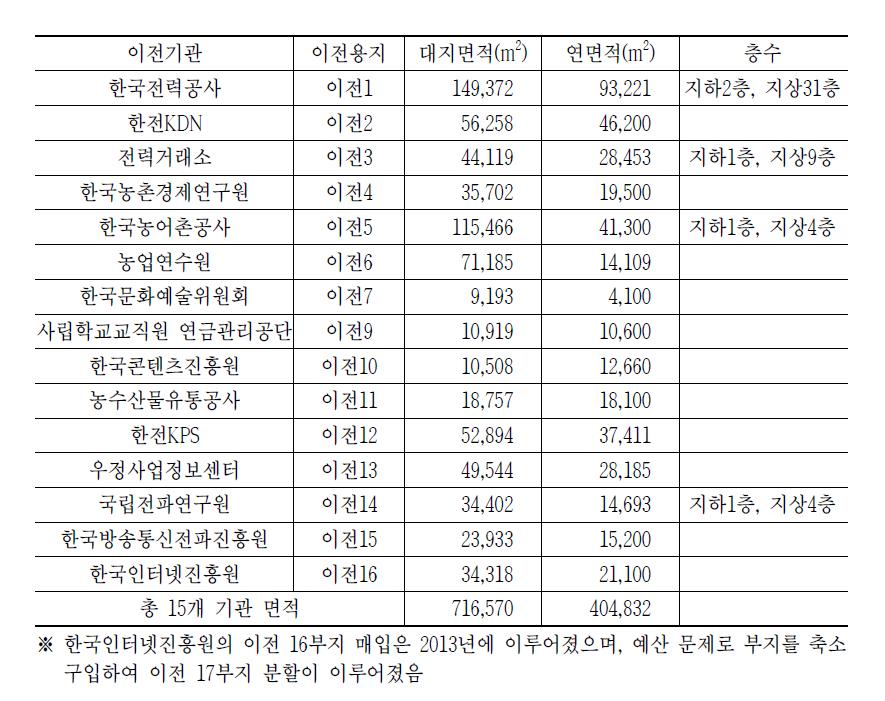 광주전남공동혁신도시 내 이전 대상 기관