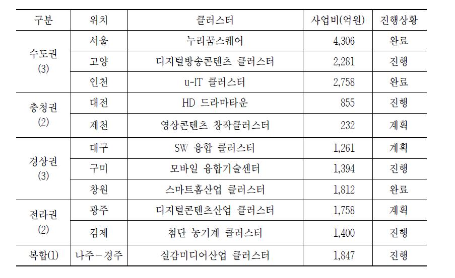 방송통신 분야 클러스터 현황