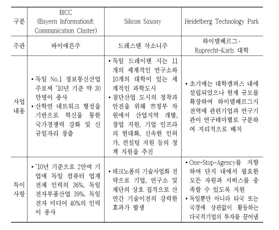 독일 ICT 관련 클러스터 비교