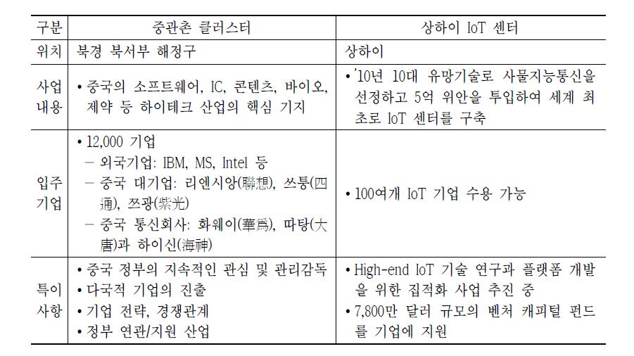 중국 ICT 클러스터 비교