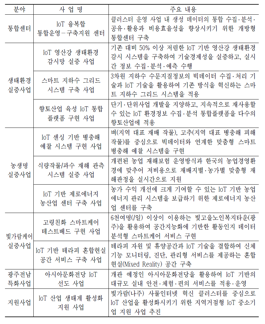 빛가람 사물인터넷 혁신 클러스터 사업 내용 요약