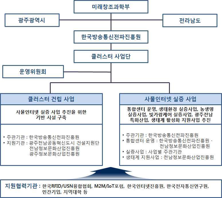 빛가람 사물인터넷 혁신 클러스터 사업 추진체계