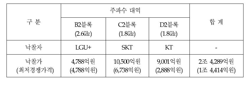 2013년 주파수 경매 최종 결과