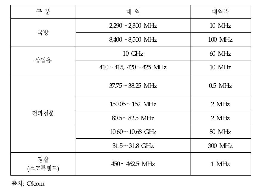 AIP 도입 이후 주파수 방출 현황