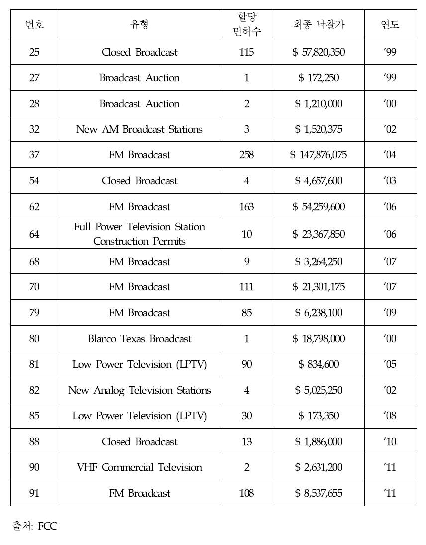 미국의 주요 방송주파수 경매 결과