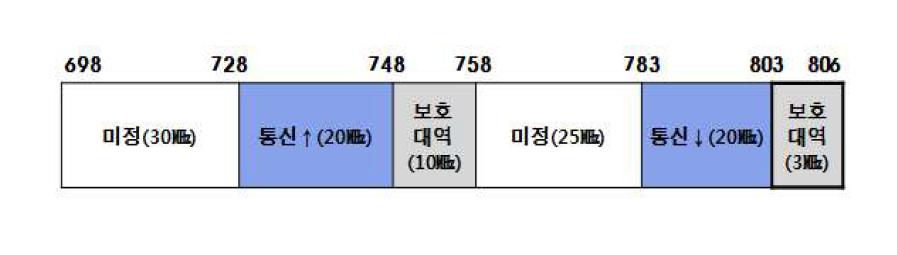 모바일 광개토플랜 의결에 따른 700 MHz 대역 주파수 배정 결과