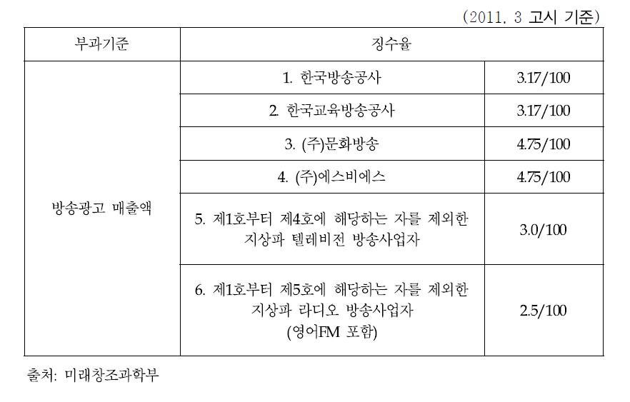 국내 지상파 방송사업자 방송통신발전기금 징수율