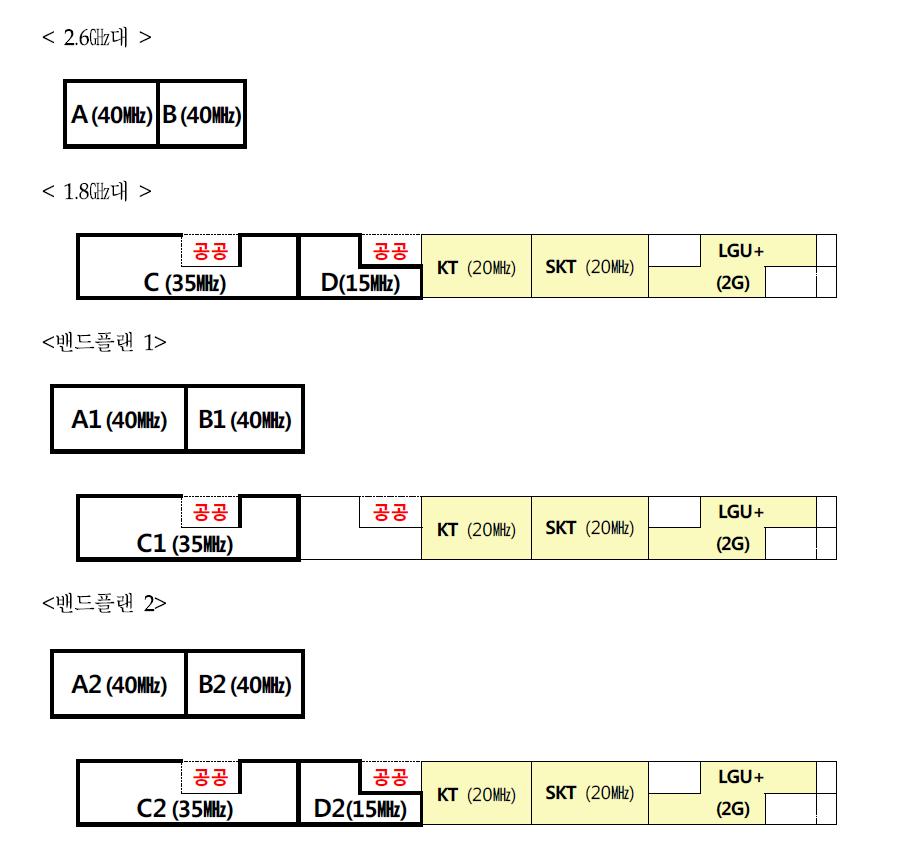 2013년 8월 경매대상 주파수 및 밴드플랜