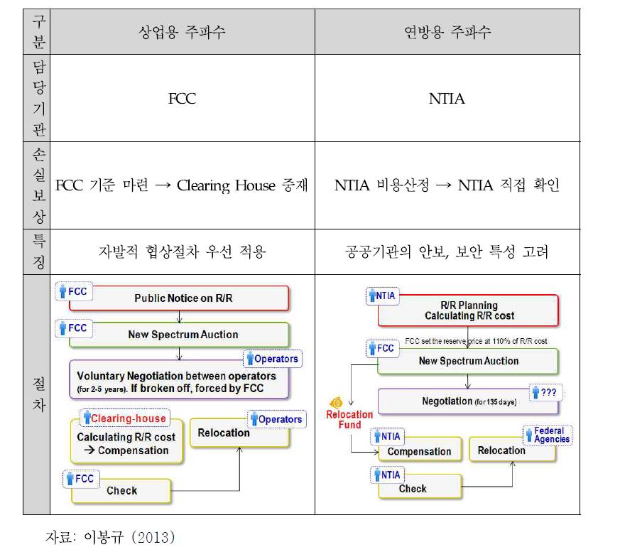 미국의 회수․재배치 시행절차