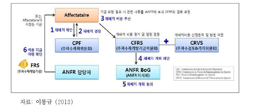 프랑스의 회수․재배치 시행절차