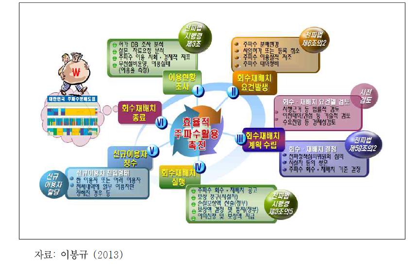 우리나라의 주파수 회수․재배치 시행절차