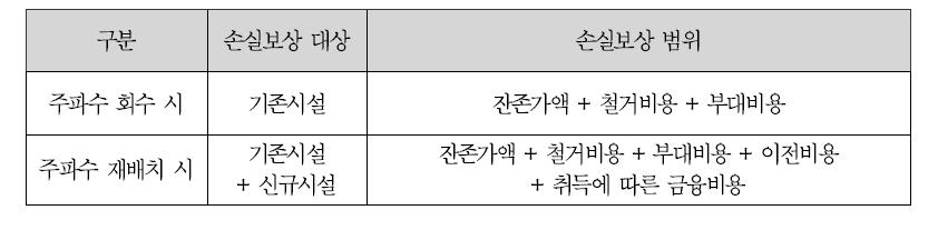 우리나라의 주파수 회수․재배치 손실보상 범위