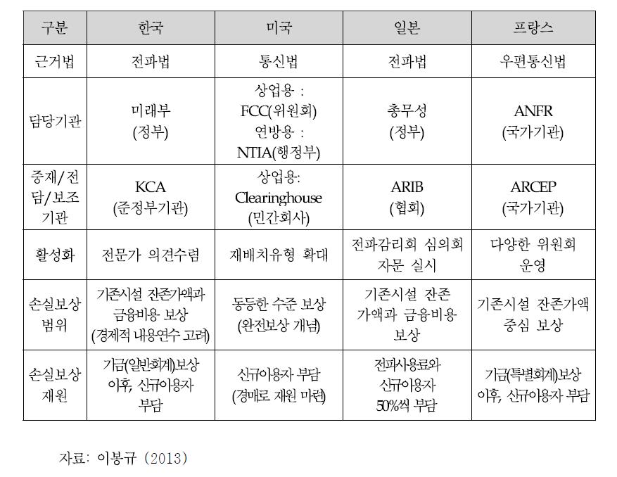 주요국의 주파수 회수․재배치 현황 비교분석