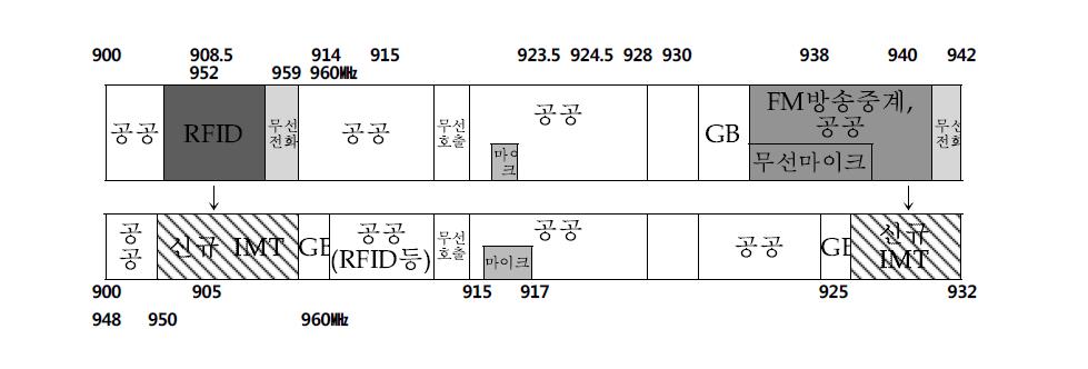 900㎒ 대역 재배치 Band Plan