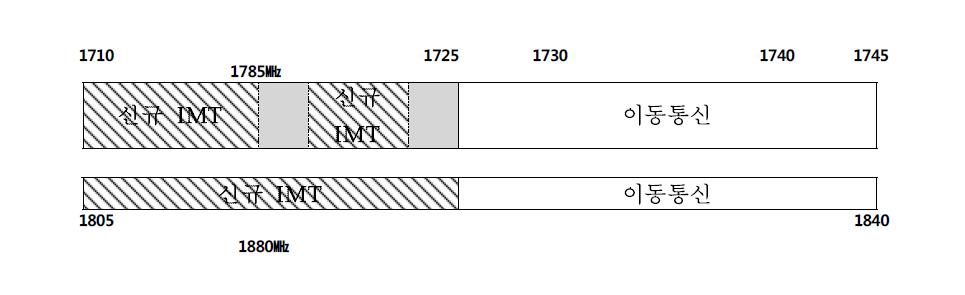 1.8㎓ 대역 신규 이동통신용 주파수 확보 결과