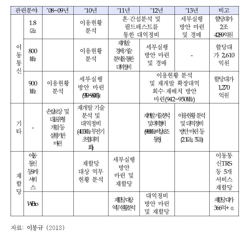 국내 주요 회수·재배치 성과 현황