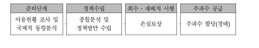 국내의 주파수 확보 및 공급 절차