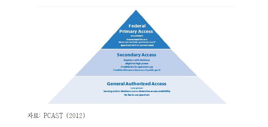 PCAST가 제안하는 연방 주파수 공유시 접근 계층