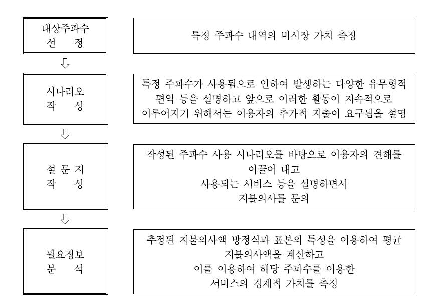 조건부 가치측정 방법론의 절차