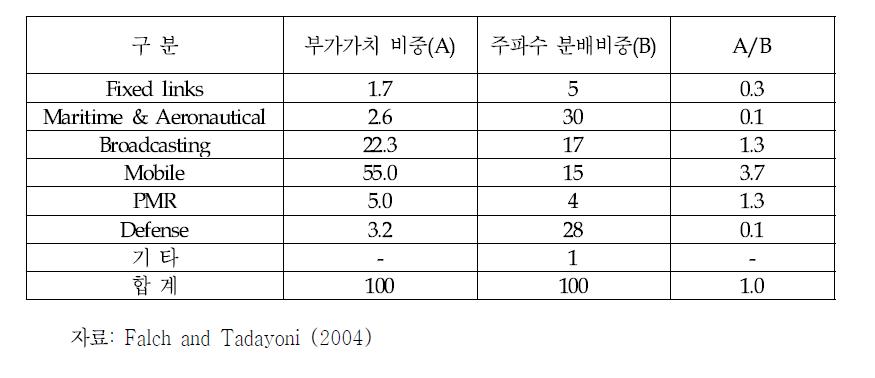 Falch and Tadayoni 에 의한 주파수 가치 측정