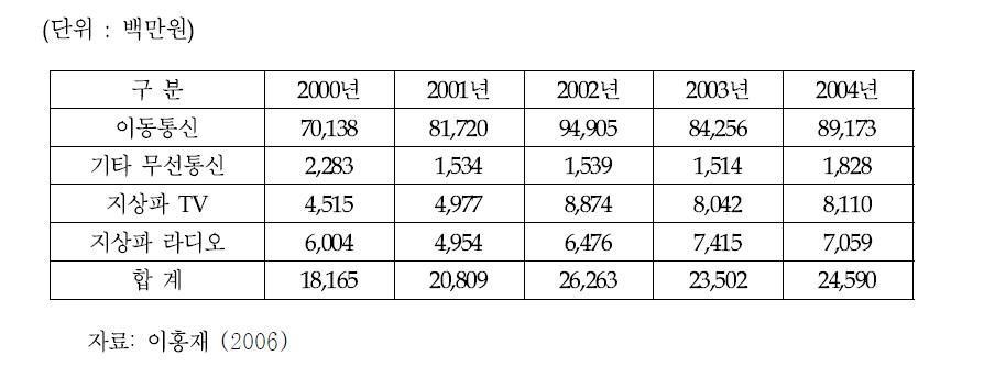 주파수 1 MHz 당 부가가치 추산