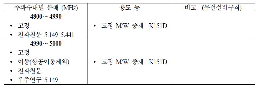 4.8∼5.0 GHz 대역 국내 주파수 분배 현황