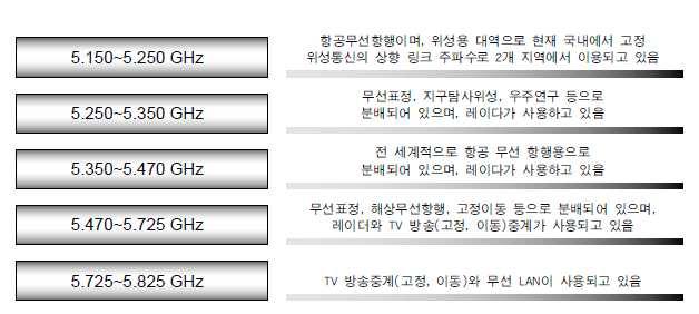 국내의 5 GHz 대역 주파수 이용현황