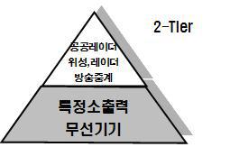 스펙트럼 액세스 모델