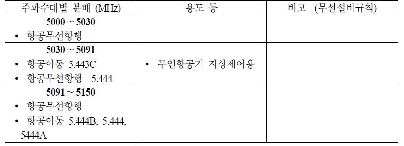 5.0∼5.15 GHz 대역 국내 주파수 분배 현황