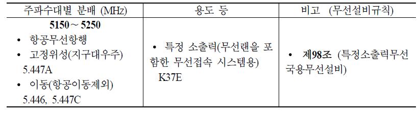 5150∼5250 MHz 대역 국내 주파수 분배 현황