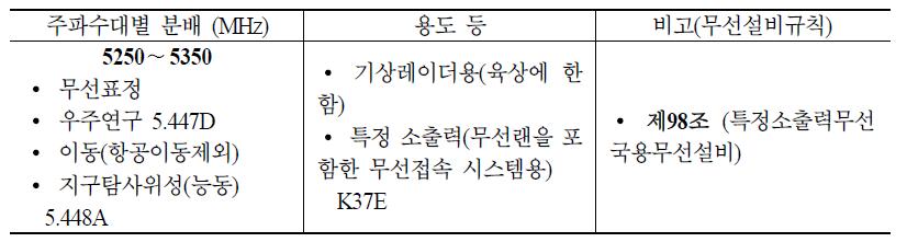 5250∼5350 MHz 대역 국내 주파수 분배 현황