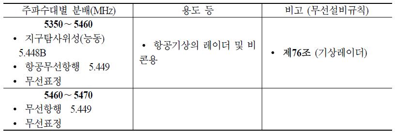 5350∼5470 MHz 대역 국내 주파수 분배 현황