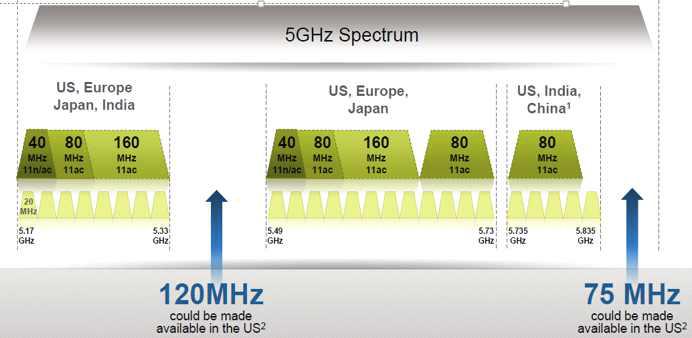 미국의 5350∼5470 MHz 대역의 Wi-Fi 분배현황