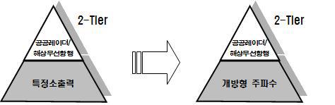 2-Tier 스펙트럼 액세스 모델[5470∼5650 MHz 대역]